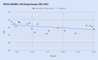 Maximal geladene Energie einer VW ID.3-Batterie (62kWh)